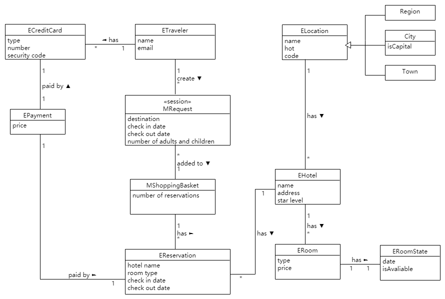 domain model